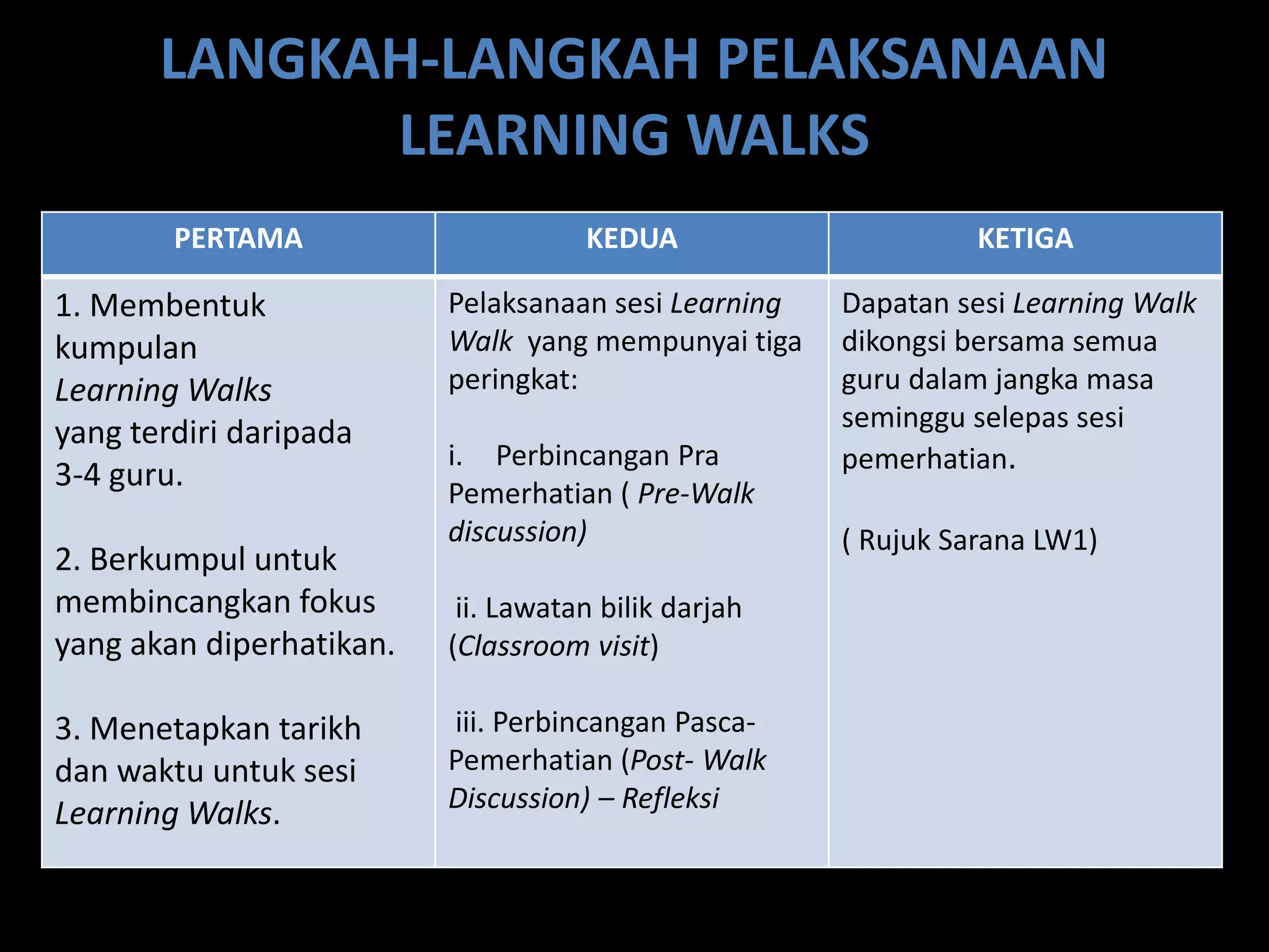 LANGKAH-LANGKAH PELAKSANAAN
LEARNING WALKS
PERTAMA KEDUA KETIGA
1. Membentuk
kumpulan
Learning Walks
yang terdiri daripada
3-4 guru.
2. Berkumpul untuk
membincangkan fokus
yang akan diperhatikan.
3. Menetapkan tarikh
dan waktu untuk sesi
Learning Walks.
Pelaksanaan sesi Learning
Walk yang mempunyai tiga
peringkat:
i. Perbincangan Pra
Pemerhatian ( Pre-Walk
discussion)
ii. Lawatan bilik darjah
(Classroom visit)
iii. Perbincangan Pasca-
Pemerhatian (Post- Walk
Discussion) – Refleksi
Dapatan sesi Learning Walk
dikongsi bersama semua
guru dalam jangka masa
seminggu selepas sesi
pemerhatian.
( Rujuk Sarana LW1)
 