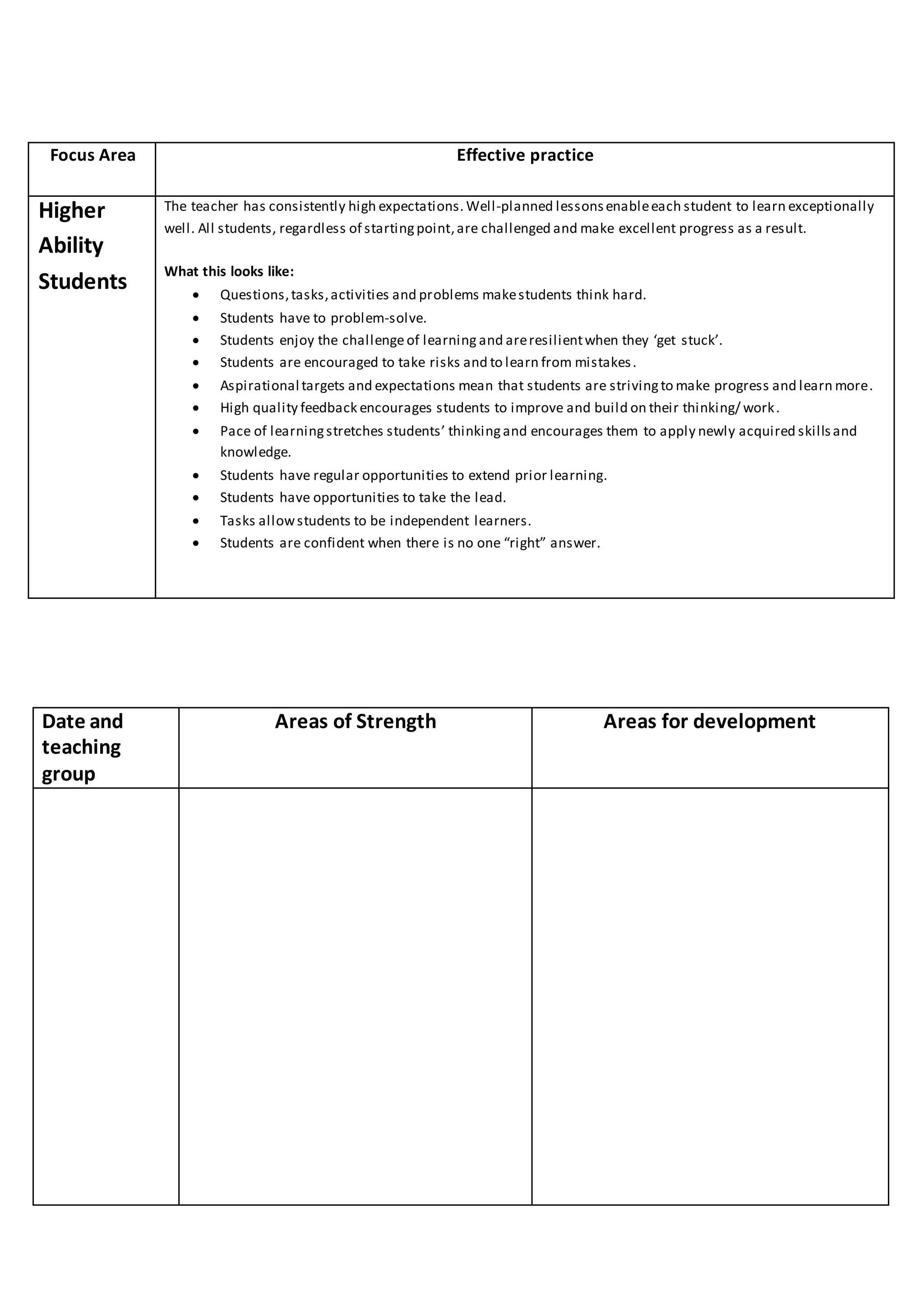 Focus Area Effective practice
Higher
Ability
Students
The teacher has consistently high expectations. Well-planned lessonsenableeach student to learn exceptionally
well. All students, regardless of startingpoint,are challenged and make excellent progress as a result.
What this looks like:
Questions,tasks,activities and problems makestudents think hard.
Students have to problem-solve.
Students enjoy the challengeof learning and areresilientwhen they ‘get stuck’.
Students are encouraged to take risks and to learn from mistakes.
Aspirational targets and expectations mean that students are strivingto make progress and learn more.
High quality feedback encourages students to improve and build on their thinking/ work.
Pace of learningstretches students’ thinkingand encourages them to apply newly acquired skillsand
knowledge.
Students have regular opportunities to extend prior learning.
Students have opportunities to take the lead.
Tasks allowstudents to be independent learners.
Students are confident when there is no one “right” answer.
Date and
teaching
group
Areas of Strength Areas for development