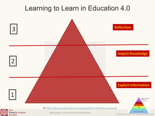 @NewsNeus @TransformSoc @RayGallon
Presentation © 2017 The Transformation Society
Learning to Learn in Education 4.0
1
2
3
Explicit Information
Impicit Knowledge
Reflection.
Ref: http://elbonia.cent.uji.es/jordi/wp-content/uploads/2011/04/bloom_taxonomy.jpg
 
