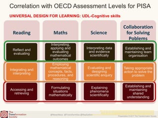 @NewsNeus @TransformSoc @RayGallon
Presentation © 2017 The Transformation Society
Correlation with OECD Assessment Levels for PISA
UNIVERSAL DESIGN FOR LEARNING: UDL-Cognitive skills
Reading
Accessing and
retrieving
Integrating and
interpreting
Reflect and
evaluating
Maths
Formulating
situations
mathematically
Employing
mathematical
concepts, facts,
procedures, and
reasoning
Interpreting,
applying and
evaluating
mathematical
outcomes
Science
Explaining
phenomena
scientifically
Evaluating and
designing
scientific enquiry
Interpreting data
and evidence
scientifically
Collaboration
for Solving
Poblems
Establishing and
maintaining
shared
understanding
Taking appropriate
action to solve the
problem
Establishing and
maintaining team
organisation
Maths: http://www.oecd.org/pisa/pisaproducts/Draft%20PISA%202015%20Mathematics%20Framework%20.pdf
Science: http://www.oecd.org/pisa/pisaproducts/Draft%20PISA%202015%20Science%20Framework%20.pdf
Reading: http://www.oecd.org/pisa/pisaproducts/Draft%20PISA%202015%20Reading%20Framework%20.pdf
http://www.oecd.org/pisa/pisaproducts/Draft%20PISA%202015%20Collaborative%20Problem%20Solving%20Framework%20.pdf
 