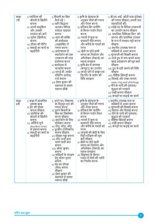 7
लर्निंग बाय डूइंग
कक्षा-
7वीं
i) प्लास्टिक की
बोतलों से खिलौने
बनाना
ii) अपनी साइकिल
और उसकी
मरम्मत को जानें
iii) गुलेल (खिलौना)
बनाना
iv) दीवार की पेंट�िंग
v) लकड़ी़ का कार्य या
बढ़ईगीरी
i) बिजली का बिल
क
ै से पढ़ें ?
ii) ध्वनि सिद्धान्त
जानकर विभिन्न
मजेदार वाद्ययंत्र
बनाना
iii) स्वयं की शक्ति
की हार्सपावर
(अश्वशक्ति) में
गणना करना
iv) प्रयोगशाला में
स्मार्टफ़ोन को एक
उपकरण की तरह
इस्तेमाल करना
v) बायोमास से
चारकोल बनाना
vi) एल.ई.डी. (लाईट
एमिटिंग डायोड)
टार्च बनाना
vii) प्रेशर क
ु कर की
सहायता से चावल
पकाना सीखें
i) क
ृ षि क
े क्षेत्रफल क
े
अनुसार पौधों की गणना
और रोपण करना
ii) वर्टिकल बैग फार्मिंग
से किचन गार्डन तैयार
करना
iii) गमलों में फ
ू ल या
सजावटी पौधे लगाना
और बगीचे क
े गमलों को
रंगना
iv) खेती पर होने वाली
लागत का निर्धारण और
अभिलेखन (रिकार्ड) का
महत्त्व समझना
v) क
ृ षि क्षेत्र में संगणक
(क
ं प्यूटर) का उपयोग
vi) कपड़े धोने में साबुन एवं
डिटर्जेंट� क
े प्रयोग की
विधि समझना
i) बी.एम.आई. (बॉडी मास इंडेक्स)
की गणना सीखना (अपनी तथा
सहपाठियों की)
ii) रसोई घर क
े विभिन्न उपकरणों
का उपयोग करना सीखना
iii) ‘प्राथमिक चिकित्सा किट’ को
जानना और प्राथमिक उपचार
क
े रूप में मलहम-पट्टी करना
सीखना
iv) स्थानीय उपलब्ध फल या
सब्जियों से अचार बनाना
v) मूंगफली की चिक्की बनाना
vi) ताजे दू ध से चाय बनाते समय
खाद्य प्रसंस्करण की मूल बातें
सीखना
vii) दू ध से दही जमाने की विधि
सीखना
viii) पौष्टिक खिचड़ी बनाना
ix) सिलाई और टांका लगाना
(sew¬ing and stitching)
x) पीने क
े पानी की गुणवत्ता/
शुद्धता को परखना
xi) राखी बनाना सीखना
xii) कपड़ों पर कढ़ाई का कार्य
कक्षा-
8वीं
i) कक्षा में स्वचालित
प्रकाश बल्ब
ii) ईंट की दीवार
बनाना सीखना
iii) प्लास्टिक की
बोतलों से खिलौने
बनाना
iv) ऑर्डिनो यूनो
(Aurdino Uno)
से प्रकल्प बनाना
v) लकड़ी़ का कार्य या
बढ़ईगीरी
i) अपने घर/ विद्यालय
क
े विद्यु युत भार की
गणना करना
ii) पुराने बिजली क
े
बिल का विश्लेषण
करना सीखना
iii) स्मार्टफ़ोन क
े लिए
प्रोजेक्टर बनाना
iv) तोड़, फोड़, जोड़
v) दू रबीन (टेलीस्कोप)
बनाना सीखना
vi) सोख्ता गड्ढा बनाना
vii) सौर ऊर्जा द्वारा
चलने वाली कार
बनाना
viii) सोलर क
ु कर
बनाना
ix) सब्जियों क
े संरक्षण
हेतु सोलर ड
्रायर
बनाना
x) तेल का दीपक
(लैम्प) बनाना
सीखना
xi) प्रेशर क
ु कर की
सहायता से चावल
पकाना सीखें
i) क
ृ षि क
े क्षेत्रफल क
े
अनुसार पौधों की गणना
और रोपण करना
ii) वर्टिकल बैग फार्मिंग
से किचन गार्डन तैयार
करना
iii) गमलों में फ
ू ल या
सजावटी पौधे लगाना
और बगीचे क
े गमलों को
रंगना
iv) फसलों की खेती क
े लिए
मिट्टी परीक्षण की मूल
बातें सीखना
v) खेती पर होने वाली
लागत का निर्धारण और
अभिलेखन (रिकार्ड) का
महत्त्व समझना
vi) विद्यालय क
े किचन
गार्डन में पौधों की नर्सरी
का निर्माण करना
i) स्थानीय उपलब्ध फल या
सब्जियों से अचार बनाना
ii) मूंगफली की चिक्की बनाना
iii) सिलना और सिलाई करना
iv) पीने क
े पानी की गुणवत्ता/
शुद्धता को परखना
v) पौष्टिक खिचड़ी बनाना
vi) राखी बनाना सीखना
vii) कपड़ों पर कढ़ाई का कार्य
 