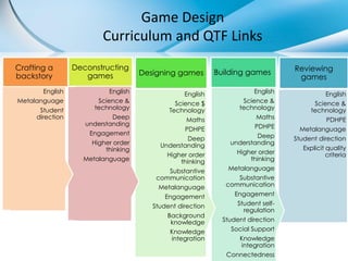 Game Design
                         Curriculum and QTF Links
Crafting a       Deconstructing                                                    Reviewing
backstory           games            Designing games        Building games
                                                                                    games
       English             English                English               English                English
Metalanguage           Science &               Science $            Science &             Science &
      Student         technology             Technology            technology            technology
     direction              Deep                  Maths                  Maths              PDHPE
                    understanding                                        PDHPE
                                                  PDHPE                              Metalanguage
                     Engagement                                         Deep
                                                   Deep                            Student direction
                     Higher order         Understanding         understanding
                         thinking                                                     Explicit quality
                                            Higher order          Higher order                 criteria
                   Metalanguage                 thinking              thinking
                                             Substantive       Metalanguage
                                         communication            Substantive
                                          Metalanguage         communication
                                            Engagement            Engagement
                                        Student direction          Student self-
                                                                     regulation
                                            Background
                                             knowledge        Student direction
                                             Knowledge          Social Support
                                             integration          Knowledge
                                                                   integration
                                                               Connectedness
 