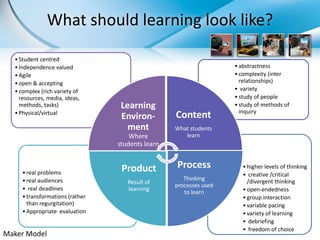 What should learning look like?

  • Student centred
  • Independence valued                                            • abstractness
  • Agile                                                          • complexity (inter
  • open & accepting                                                 relationships)
  • complex (rich variety of                                       • variety
    resources, media, ideas,                                       • study of people
    methods, tasks)               Learning                         • study of methods of
                                                                     inquiry
  • Physical/virtual
                                  Environ-        Content
                                    ment          What students
                                     Where           learn
                                 students learn


                                  Product         Process             • higher levels of thinking
     • real problems                                                  • creative /critical
     • real audiences                                Thinking           /divergent thinking
                                    Result of
                                                  processes used
     • real deadlines               learning                          • open-endedness
                                                     to learn
     • transformations (rather                                        • group interaction
       than regurgitation)                                            • variable pacing
     • Appropriate evaluation                                         • variety of learning
                                                                      • debriefing
                                                                      • freedom of choice
Maker Model
 