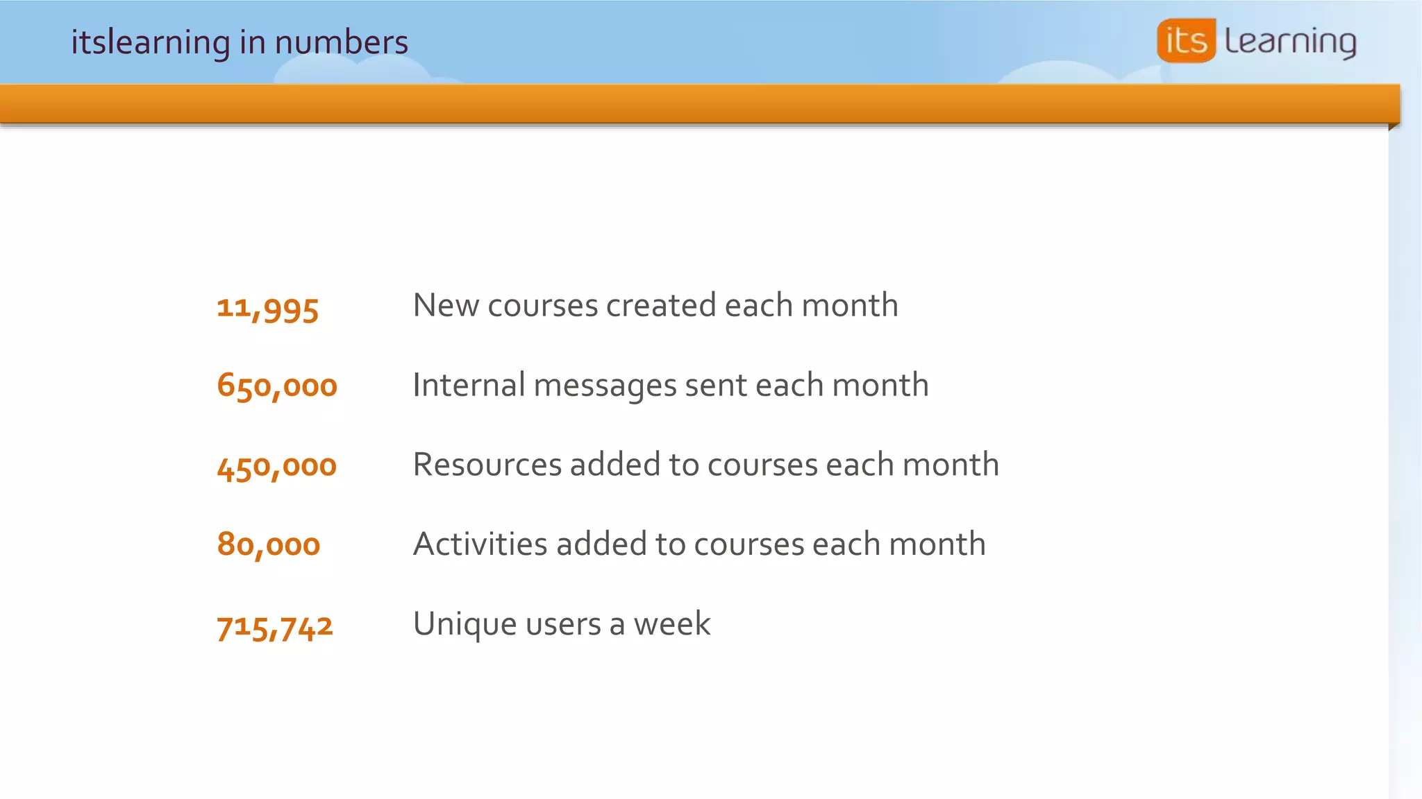 itslearning in numbers
11,995 New courses created each month
650,000 Internal messages sent each month
450,000 Resources added to courses each month
80,000 Activities added to courses each month
715,742 Unique users a week
 