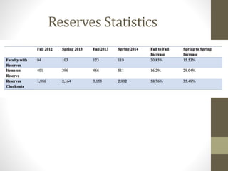 Reserves Statistics
 