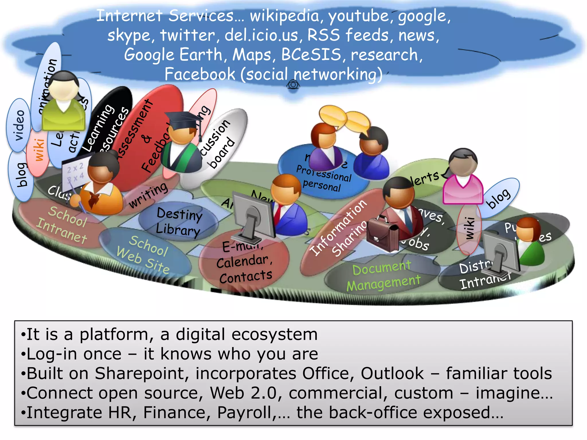my43Internet Services… wikipedia, youtube, google, skype, twitter, del.icio.us, RSS feeds, news, Google Earth, Maps, BCeSIS, research, Facebook (social networking)animationLearningactivitiesAssessment&FeedbackLearningResourcescalculatingvideoDiscussion boardwikimy siteProfessionalpersonalNews / AnnouncementsVirtualClassroomalertsblogwritingblogInformation SharingSchool IntranetDestiny LibraryPublic websitesLeaves, pay, JobswikiSchool Web SiteE-mail, Calendar, ContactsDocument ManagementDistrictIntranetIt is a platform, a digital ecosystem 