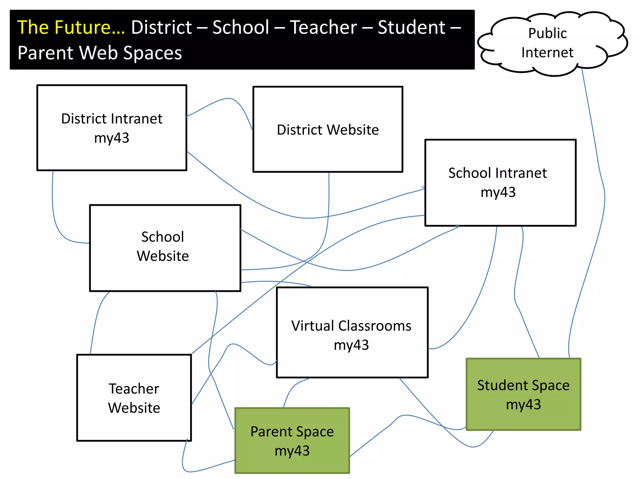Student Learning Tools