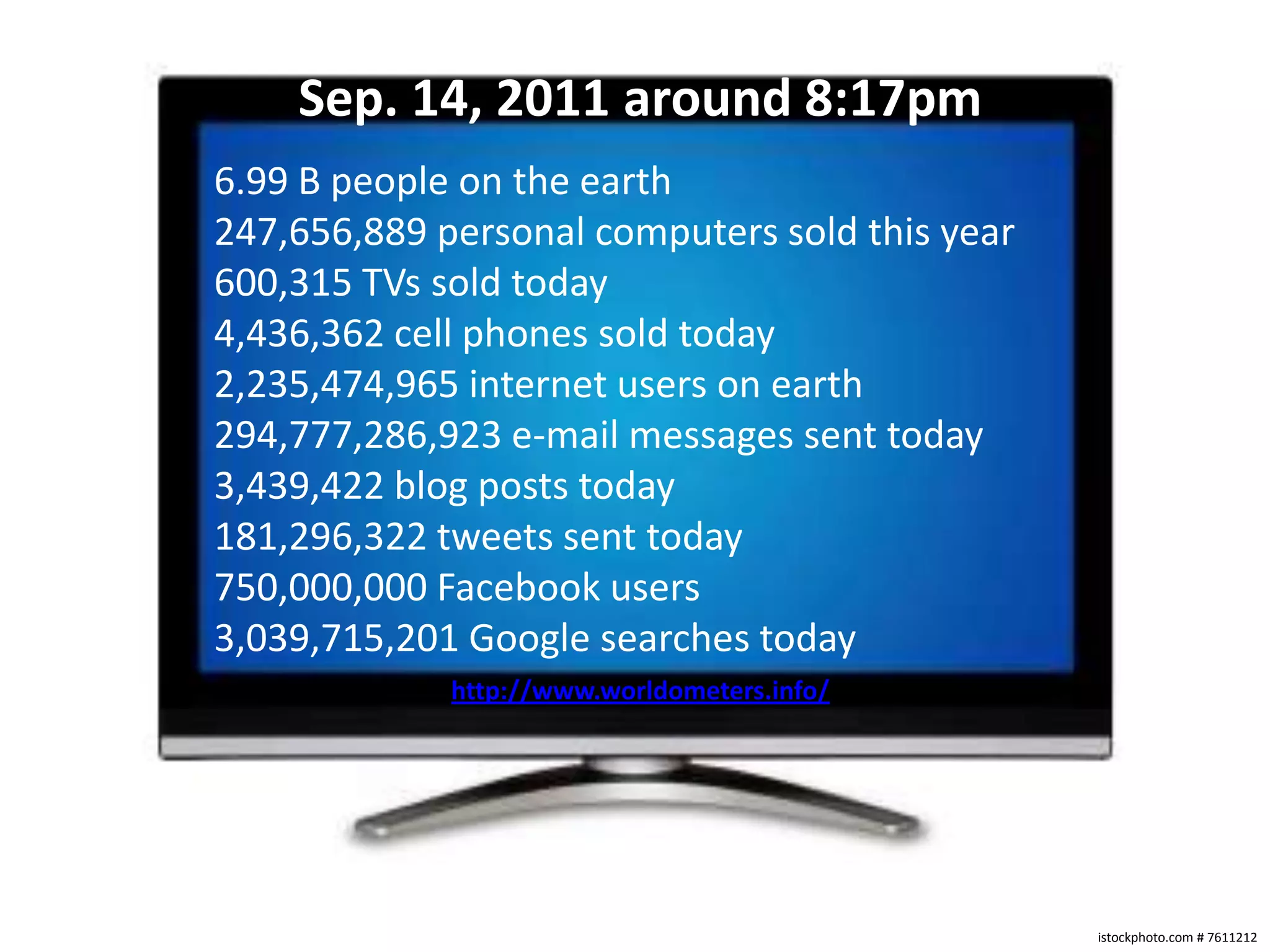 Sep. 14, 2011 around 8:17pm6.99 B people on the earth247,656,889 personal computers sold this year600,315 TVs sold today4,436,362 cell phones sold today2,235,474,965 internet users on earth294,777,286,923 e-mail messages sent today3,439,422 blog posts today181,296,322 tweets sent today750,000,000 Facebook users3,039,715,201 Google searches todayhttp://www.worldometers.info/istockphoto.com # 7611212