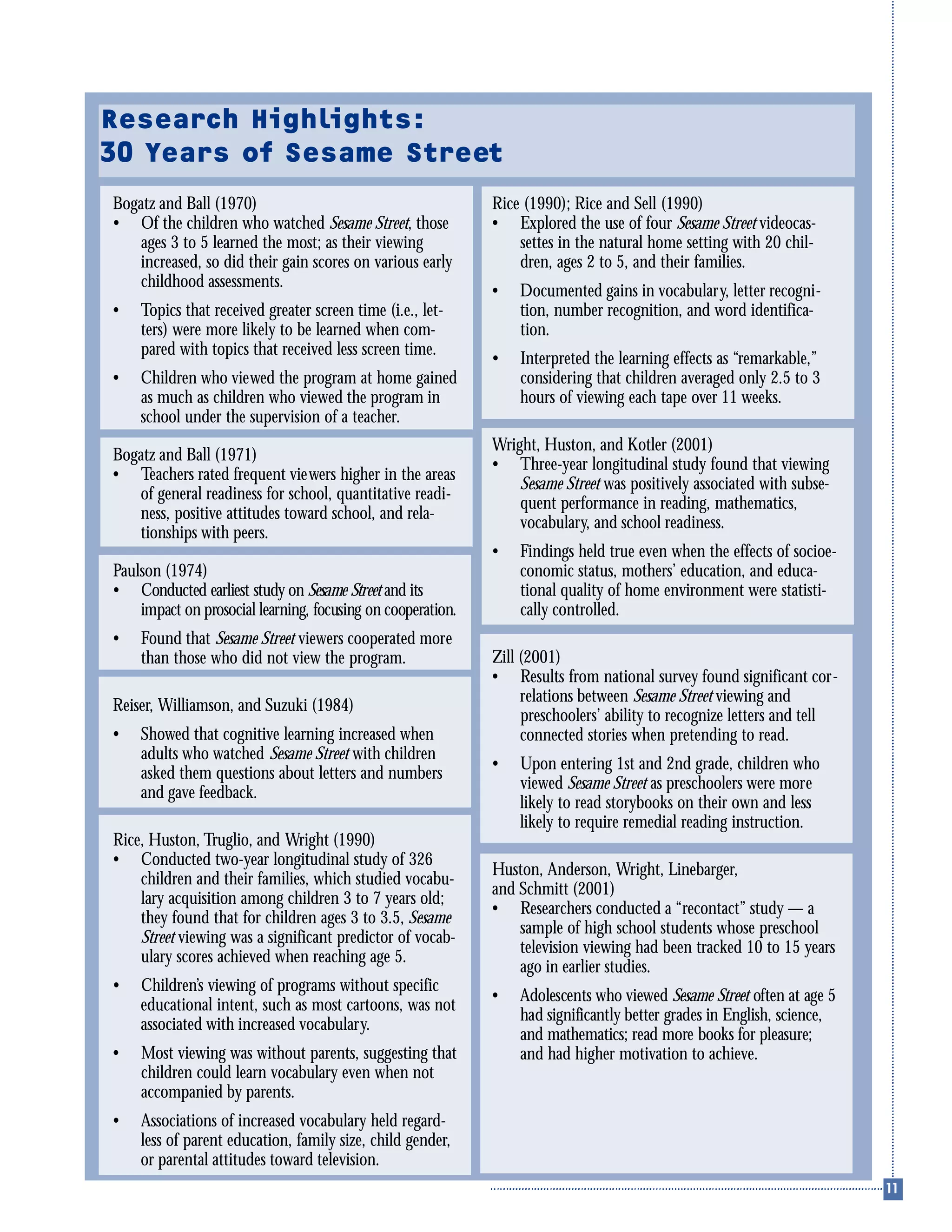 Bogatz and Ball (1970)
• Of the children who watched Sesame Street, those
ages 3 to 5 learned the most; as their viewing
increased, so did their gain scores on various early
childhood assessments.
• Topics that received greater screen time (i.e., let-
ters) were more likely to be learned when com-
pared with topics that received less screen time.
• Children who viewed the program at home gained
as much as children who viewed the program in
school under the supervision of a teacher.
Bogatz and Ball (1971)
• Teachers rated frequent viewers higher in the areas
of general readiness for school, quantitative readi-
ness, positive attitudes toward school, and rela-
tionships with peers.
Paulson (1974)
• Conducted earliest study on Sesame Street and its
impact on prosocial learning, focusing on cooperation.
• Found that Sesame Street viewers cooperated more
than those who did not view the program.
Reiser, Williamson, and Suzuki (1984)
• Showed that cognitive learning increased when
adults who watched Sesame Street with children
asked them questions about letters and numbers
and gave feedback.
Rice, Huston, Truglio, and Wright (1990)
• Conducted two-year longitudinal study of 326
children and their families, which studied vocabu-
lary acquisition among children 3 to 7 years old;
they found that for children ages 3 to 3.5, Sesame
Street viewing was a significant predictor of vocab-
ulary scores achieved when reaching age 5.
• Children’s viewing of programs without specific
educational intent, such as most cartoons, was not
associated with increased vocabulary.
• Most viewing was without parents, suggesting that
children could learn vocabulary even when not
accompanied by parents.
• Associations of increased vocabulary held regard-
less of parent education, family size, child gender,
or parental attitudes toward television.
Rice (1990); Rice and Sell (1990)
• Explored the use of four Sesame Street videocas-
settes in the natural home setting with 20 chil-
dren, ages 2 to 5, and their families.
• Documented gains in vocabulary, letter recogni-
tion, number recognition, and word identifica-
tion.
• Interpreted the learning effects as “remarkable,”
considering that children averaged only 2.5 to 3
hours of viewing each tape over 11 weeks.
Wright, Huston, and Kotler (2001)
• Three-year longitudinal study found that viewing
Sesame Street was positively associated with subse-
quent performance in reading, mathematics,
vocabulary, and school readiness.
• Findings held true even when the effects of socioe-
conomic status, mothers’ education, and educa-
tional quality of home environment were statisti-
cally controlled.
Zill (2001)
• Results from national survey found significant cor-
relations between Sesame Street viewing and
preschoolers’ ability to recognize letters and tell
connected stories when pretending to read.
• Upon entering 1st and 2nd grade, children who
viewed Sesame Street as preschoolers were more
likely to read storybooks on their own and less
likely to require remedial reading instruction.
Huston, Anderson, Wright, Linebarger,
and Schmitt (2001)
• Researchers conducted a “recontact” study — a
sample of high school students whose preschool
television viewing had been tracked 10 to 15 years
ago in earlier studies.
• Adolescents who viewed Sesame Street often at age 5
had significantly better grades in English, science,
and mathematics; read more books for pleasure;
and had higher motivation to achieve.
Research Highlights:
30 Years of Sesame Street
 