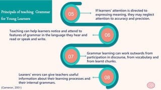 05
06
07
08
If learners' attention is directed to
expressing meaning, they may neglect
attention to accuracy and precision.
Teaching can help learners notice and attend to
features of grammar in the language they hear and
read or speak and write.
Grammar learning can work outwards from
participation in discourse, from vocabulary and
from learnt chunks.
Leaners' errors can give teachers useful
information about their learning processes and
their internal grammars.
(Cameron, 2001) 38
Principals of teaching Grammar
for Young Learners
 