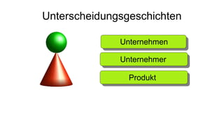 Produkt
Unternehmer
Unternehmen
Unterscheidungsgeschichten
 