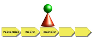 PositionierenPositionieren KreierenKreieren InszenierenInszenieren
 