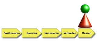 PositionierenPositionieren KreierenKreieren InszenierenInszenieren VerbreitenVerbreiten MessenMessen
 