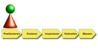 PositionierenPositionieren KreierenKreieren InszenierenInszenieren VerbreitenVerbreiten MessenMessen
 
