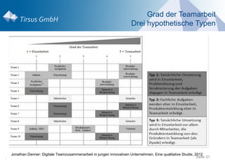 Grad der Teamarbeit
                                                                        Drei hypothetische Typen




    http://www.soziotech.org/digitale-team-zusammenarbeit-in-jungen-innovativen-
    unternehmen-eine-qualitative-interview-studie/




    Jonathan Denner: Digitale Teamzusammenarbeit in jungen innovativen Unternehmen, Eine qualitative Studie, 2012
.                                                                                                             Seite 31
 