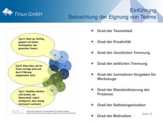 Einführung
    Betrachtung der Eignung von Teams

               Grad der Teamarbeit


               Grad der Kreativität


               Grad der räumlichen Trennung


               Grad der zeitlichen Trennung


               Grad der normativen Vorgaben für
               Werkzeuge


               Grad der Standardisierung der
               Prozesse


               Grad der Selbstorganisation

.                                       Seite 32
               Grad der Motivation
 