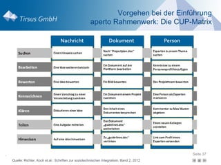 Vorgehen bei der Einführung
                                                         aperto Rahmenwerk: Die CUP-Matrix




.                                                                                             Seite 37
    Quelle: Richter, Koch et.al.: Schriften zur soziotechnischen Integratioin, Band 2, 2012
 