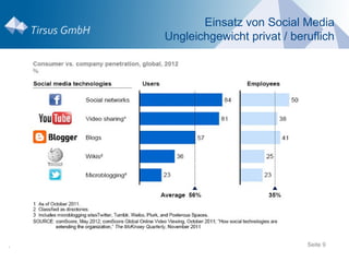 Einsatz von Social Media
    Ungleichgewicht privat / beruflich




.                               Seite 9
 