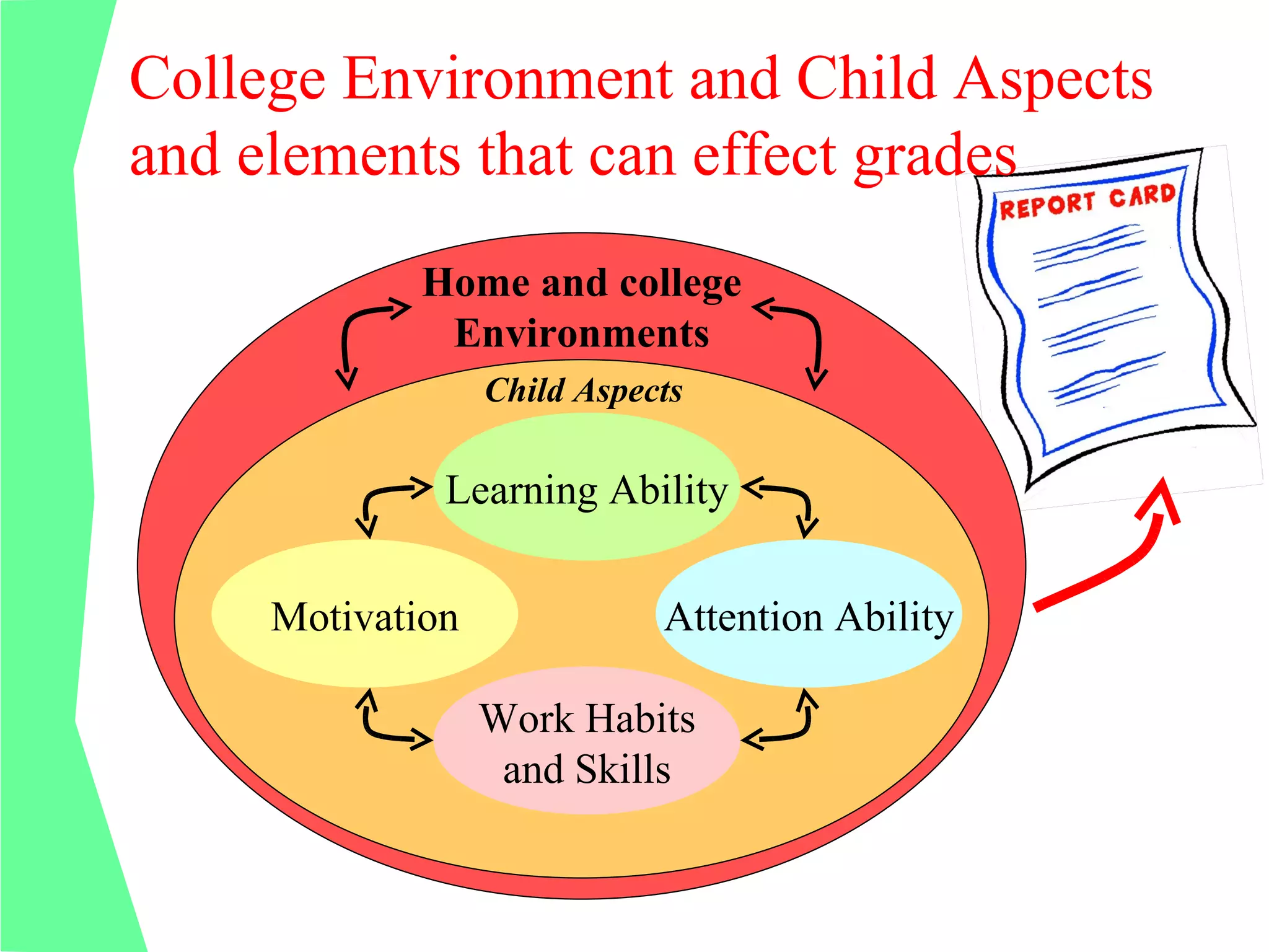 College Environment and Child Aspects
and elements that can effect grades
             Home and college
              Environments
                  Child Aspects

              Learning Ability


     Motivation              Attention Ability

                  Work Habits
                   and Skills
 