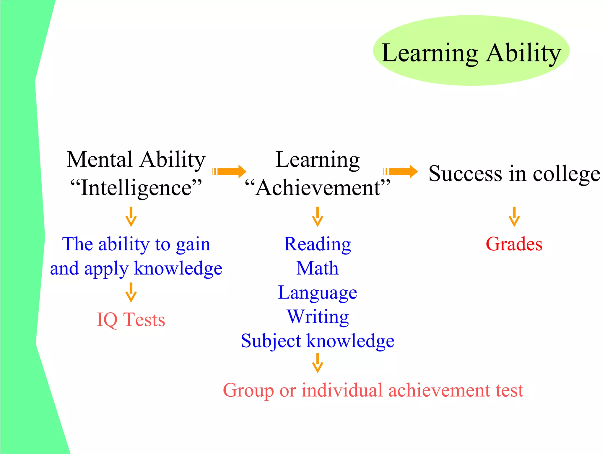 Learning Ability


 Mental Ability            Learning
                                               Success in college
 “Intelligence”          “Achievement”

 The ability to gain          Reading                 Grades
and apply knowledge            Math
                             Language
     IQ Tests                 Writing
                         Subject knowledge

                       Group or individual achievement test
 