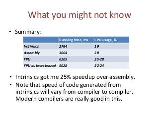 What you might not know
• Summary:
Running time, ms CPU usage, %
Intrinsics 2764 19
Assembly 3664 20
FPU 6209 25-28
FPU autovectorized 5028 22-24
• Intrinsics got me 25% speedup over assembly.
• Note that speed of code generated from
intrinsics will vary from compiler to compiler.
Modern compilers are really good in this.
 