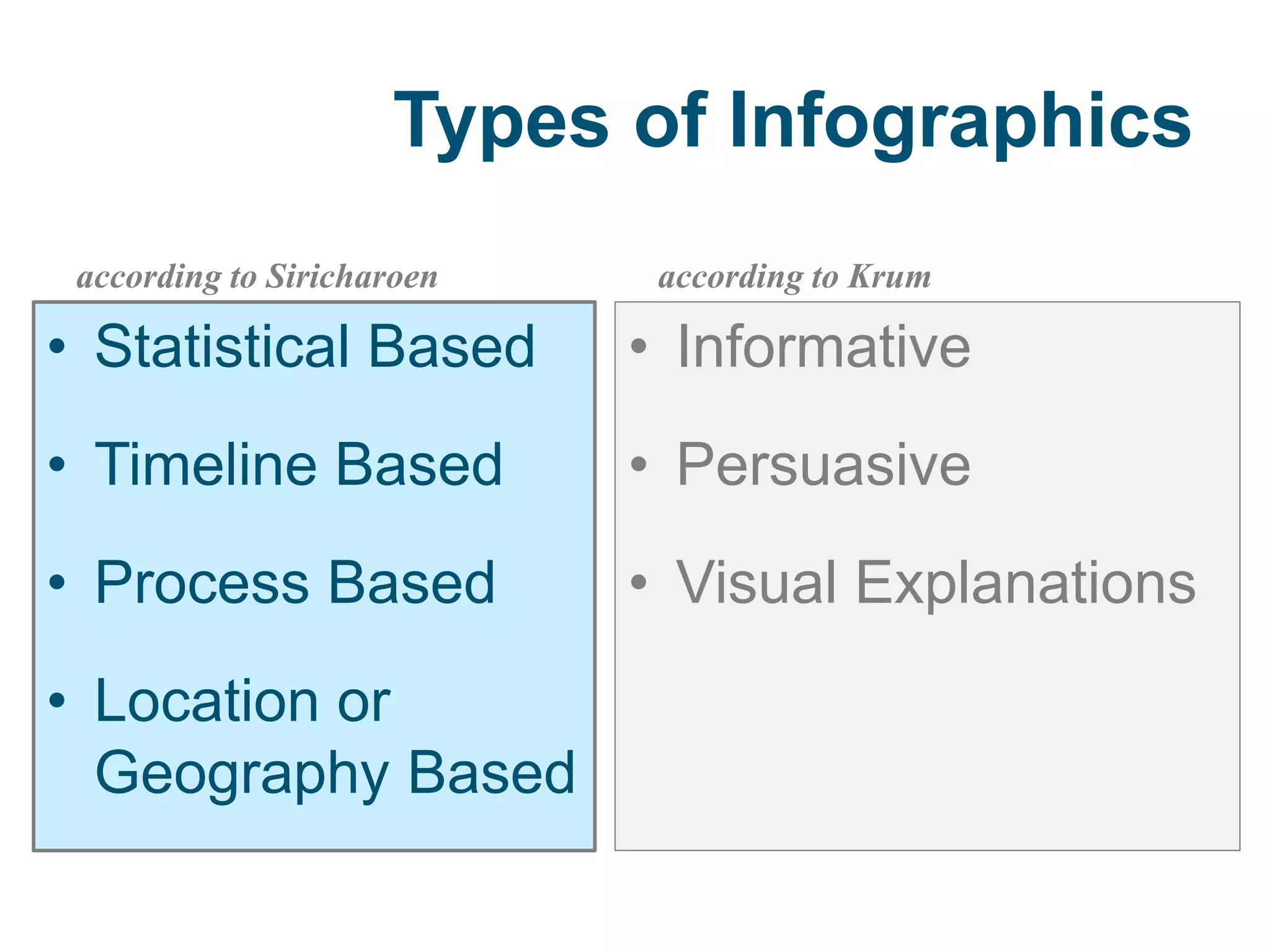Types of Infographics
according to Siricharoen
• Statistical Based
• Timeline Based
• Process Based
• Location or
Geography Based
according to Krum
• Informative
• Persuasive
• Visual Explanations
 