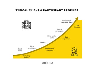 TYPICAL CLIENT & PARTICIPANT PROFILES
Marketing
Intern
Ops
Supervisor
Ops
Manager
Seed
round
Hired senior
team
Series A
10s of
employees
100s of
employees
Promoting 1st
time team leads
Community
Manager
L E A R N I T E C T
 