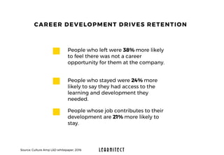 CAREER DEVELOPMENT DRIVES RETENTION
People who left were 38% more likely
to feel there was not a career
opportunity for them at the company.
People who stayed were 24% more
likely to say they had access to the
learning and development they
needed.
People whose job contributes to their
development are 21% more likely to
stay.
Source: Culture Amp L&D whitepaper, 2016 L E A R N I T E C T
 
