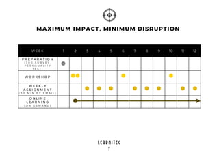 W E E K 1 2 3 4 5 6 7 8 9 10 11 12
P R E P A R A T I O N
( 3 6 0 S U R V E Y .
P E R S O N A L I T Y
T E S T )
W O R K S H O P
W E E K L Y
A S S I G N M E N T
( 3 0 M I N B Y E M A I L )
O N L I N E
L E A R N I N G
( O N D E M A N D )
MAXIMUM IMPACT, MINIMUM DISRUPTION
L E A R N I T E C
T
 