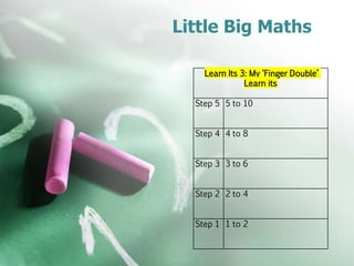 Little Big Maths
Learn Its 3: My ‘Finger Double’
Learn its
Step 5 5 to 10
Step 4 4 to 8
Step 3 3 to 6
Step 2 2 to 4
Step 1 1 to 2
 