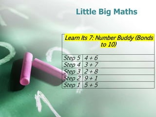 Little Big Maths
Learn Its 7: Number Buddy (Bonds
to 10)
Step 5 4 + 6
Step 4 3 + 7
Step 3 2 + 8
Step 2 9 + 1
Step 1 5 + 5
 