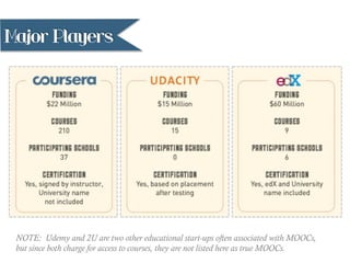 Major Players
NOTE: Udemy and 2U are two other educational start-ups often associated with MOOCs,
but since both charge for access to courses, they are not listed here as true MOOCs.
 