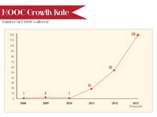 MOOC Growth Rate
Number of MOOCs offered
 