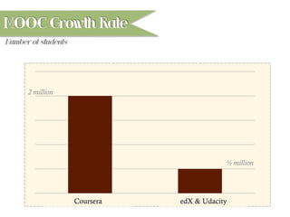 MOOC Growth Rate
Number of students
Coursera edX  Udacity
2 million
½ million
Coursera edX  Udacity
 