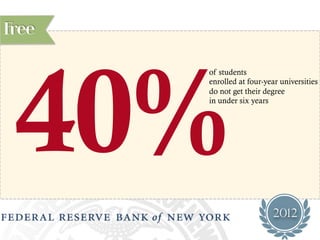 Free
40%
of students
enrolled at four-year universities
do not get their degree
in under six years
 