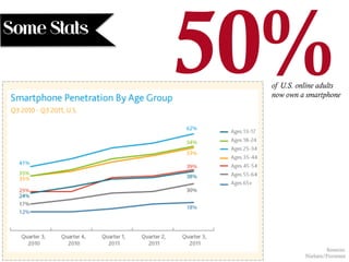 of U.S. online adults
now own a smartphone
Some Stats
Sources:
Nielsen/Forrester
50%
 