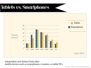Tablets vs. Smartphones
independent and distinct from other
mobile devices such as smartphones, e-readers, or tablet PCs
0
5
10
15
20
25
30
13-17 18-24 25-34 35-44 45-54 55-64 65+
Series1
Series2
Percent
Owned
Tablet
Smartphone
comScore TabLens and comScore MobiLens
June 2012
 