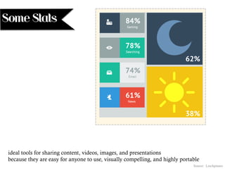 Some Stats
Source: Linchpinseo
ideal tools for sharing content, videos, images, and presentations
because they are easy for anyone to use, visually compelling, and highly portable
 