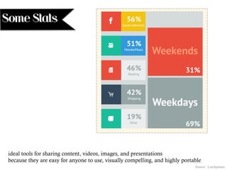 Some Stats
Source: Linchpinseo
ideal tools for sharing content, videos, images, and presentations
because they are easy for anyone to use, visually compelling, and highly portable
 