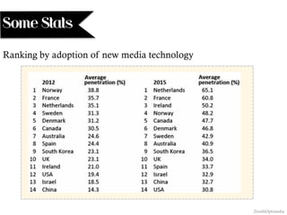 Some Stats
Ranking by adoption of new media technology
ZenithOptimedia
 