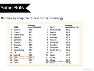 Some Stats
Ranking by adoption of new media technology
ZenithOptimedia
 