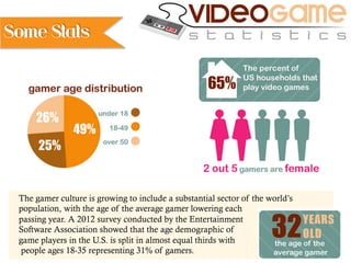 The gamer culture is growing to include a substantial sector of the world’s
population, with the age of the average gamer lowering each
passing year. A 2012 survey conducted by the Entertainment
Software Association showed that the age demographic of
game players in the U.S. is split in almost equal thirds with
people ages 18-35 representing 31% of gamers.
Some Stats
 