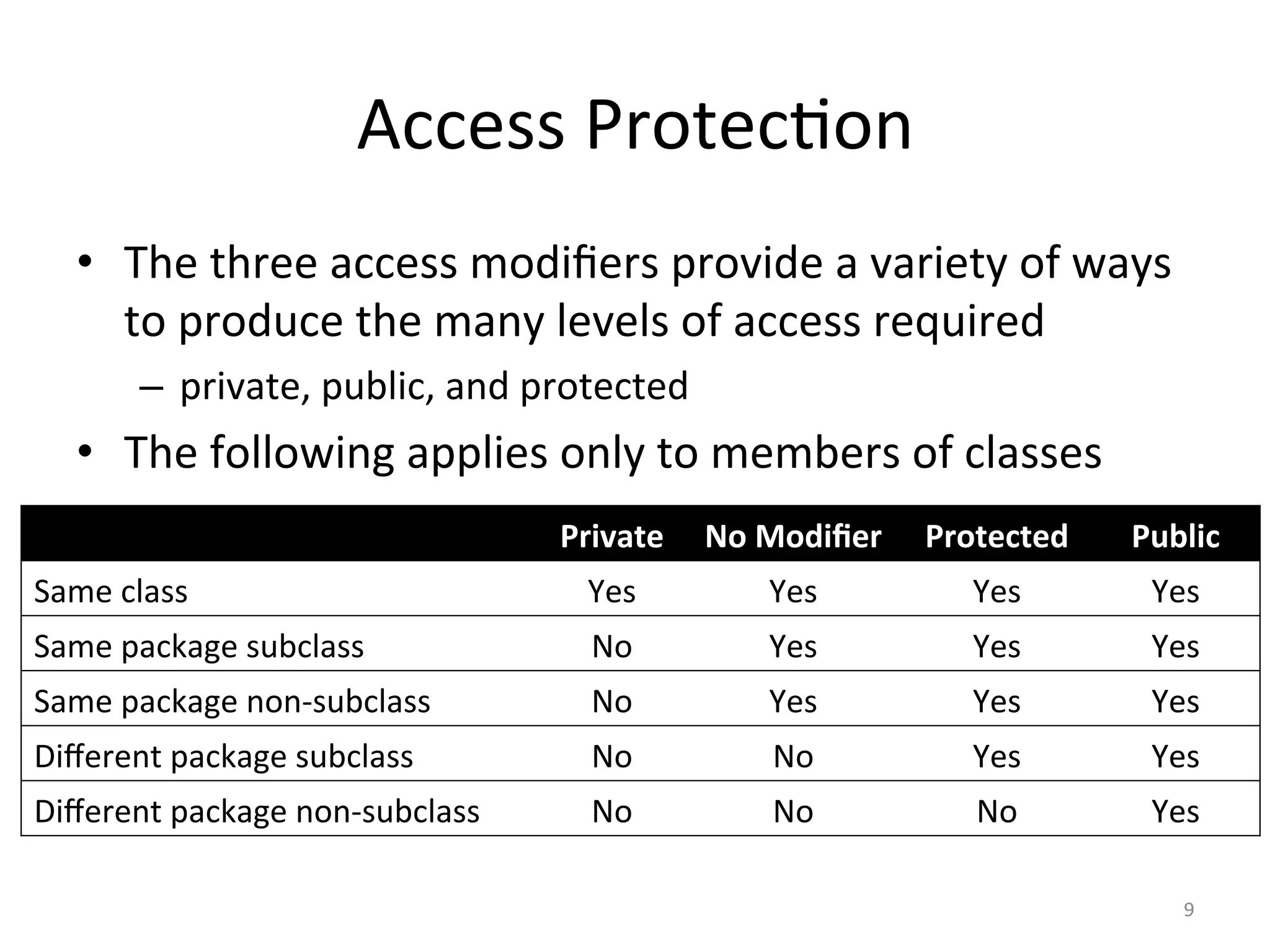 Access	Protec5on	
•  The	three	access	modiﬁers	provide	a	variety	of	ways	
to	produce	the	many	levels	of	access	required		
–  private,	public,	and	protected	
•  The	following	applies	only	to	members	of	classes	
9	
Private		 No	Modiﬁer		 Protected		 Public		
Same	class		 Yes		 Yes		 Yes		 Yes		
Same	package	subclass		 No		 Yes		 Yes		 Yes		
Same	package	non-subclass		 No		 Yes		 Yes		 Yes		
Diﬀerent	package	subclass		 No		 No		 Yes		 Yes		
Diﬀerent	package	non-subclass		 No		 No		 No		 Yes		
 