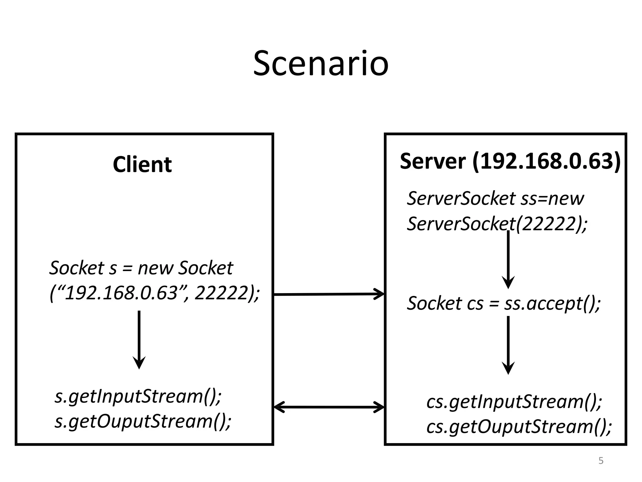 Scenario	
5	
Server (192.168.0.63)	
ServerSocket ss=new
ServerSocket(22222);	
Socket cs = ss.accept();	
cs.getInputStream();
cs.getOuputStream();	
Client	
Socket s = new Socket
(“192.168.0.63”, 22222);	
s.getInputStream();
s.getOuputStream();	
 
