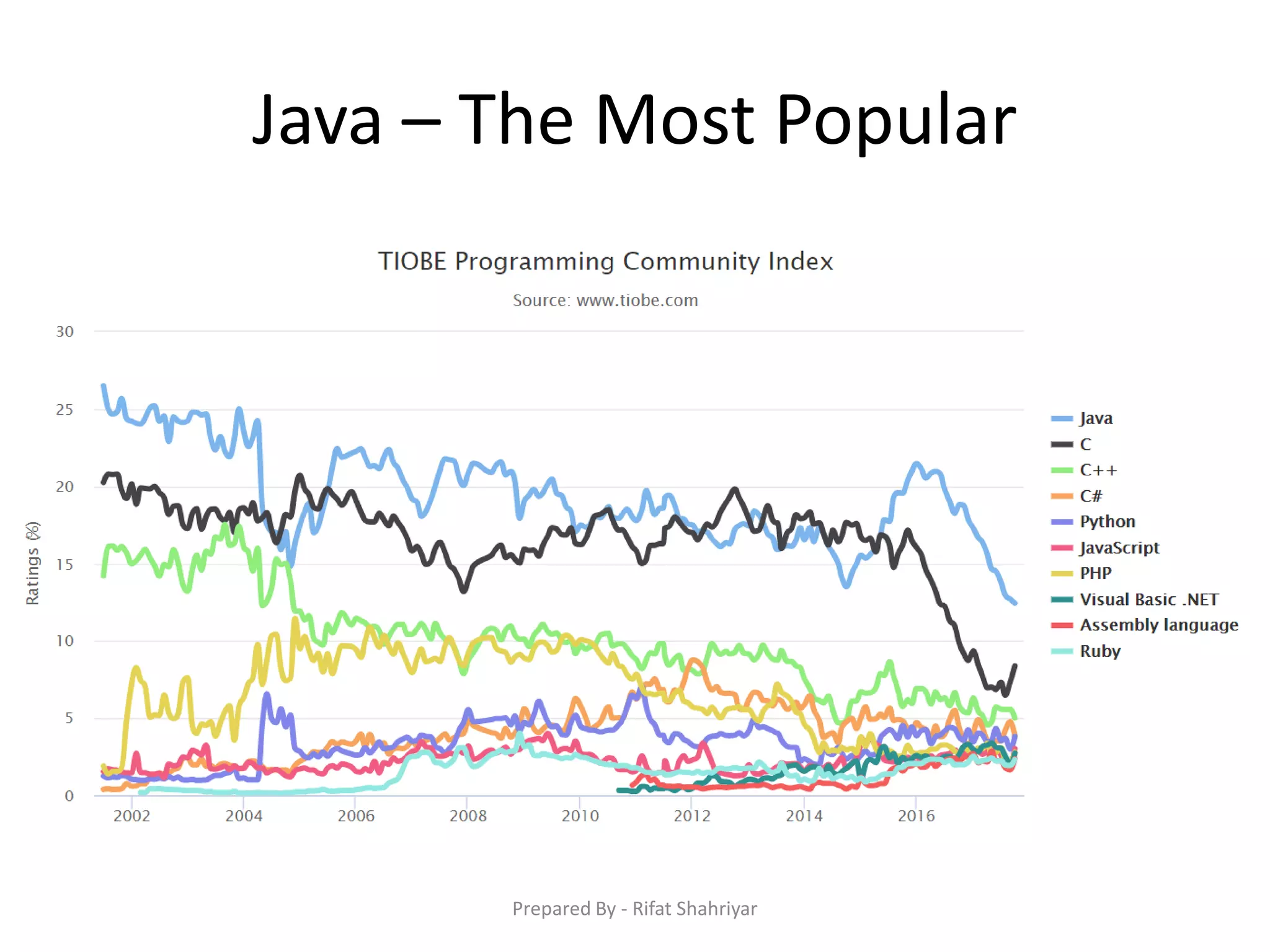Java – The Most Popular
Prepared By - Rifat Shahriyar
 