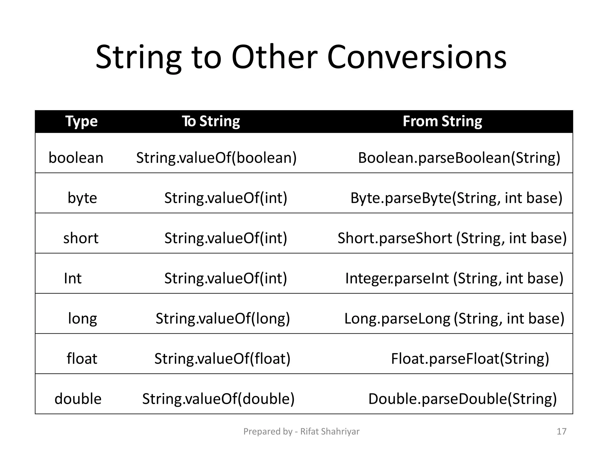String to Other Conversions
17
Type To String From String
boolean String.valueOf(boolean) Boolean.parseBoolean(String)
byte String.valueOf(int) Byte.parseByte(String, int base)
short String.valueOf(int) Short.parseShort (String, int base)
Int String.valueOf(int) Integer.parseInt (String, int base)
long String.valueOf(long) Long.parseLong (String, int base)
float String.valueOf(float) Float.parseFloat(String)
double String.valueOf(double) Double.parseDouble(String)
Prepared by - Rifat Shahriyar
 