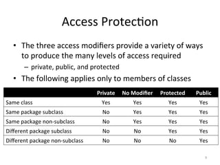Access	Protec5on	
•  The	three	access	modiﬁers	provide	a	variety	of	ways	
to	produce	the	many	levels	of	access	required		
–  private,	public,	and	protected	
•  The	following	applies	only	to	members	of	classes	
9	
Private		 No	Modiﬁer		 Protected		 Public		
Same	class		 Yes		 Yes		 Yes		 Yes		
Same	package	subclass		 No		 Yes		 Yes		 Yes		
Same	package	non-subclass		 No		 Yes		 Yes		 Yes		
Diﬀerent	package	subclass		 No		 No		 Yes		 Yes		
Diﬀerent	package	non-subclass		 No		 No		 No		 Yes		
 