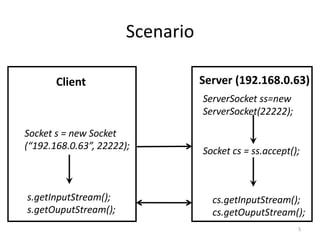 Scenario	
5	
Server (192.168.0.63)	
ServerSocket ss=new
ServerSocket(22222);	
Socket cs = ss.accept();	
cs.getInputStream();
cs.getOuputStream();	
Client	
Socket s = new Socket
(“192.168.0.63”, 22222);	
s.getInputStream();
s.getOuputStream();	
 