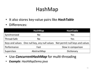 HashMap	
•  It	also	stores	key-value	pairs	like	HashTable	
•  Diﬀerences:	
•  Use	ConcurrentHashMap	for	mul&-threading	
•  Example:	HashMapDemo.java	
11	
HashMap	 HashTable	
Synchronized	 No	 Yes		
Thread-Safe	 No		 Yes		
Keys	and	values	 One	null	key,	any	null	values	 Not	permit	null	keys	and	values	
Performance	 Fast	 Slow	in	comparison	
Superclass	 AbstractMap	 Dic&onary	
 