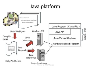 Java platform
public class HelloWorld
{
public static void main( String [] args )
{
System.out.println(“hello”);
}
}
HelloWorld.java
Compile
javac
2387D47803
A96C16A484
54B646F541
06515EE464
HelloWorld.class
Java
Bytecode
Java
Interpreter
Java
Interpreter
Windows NT
Power Macintosh
Java Program ( Class File )
Java API
Java Virtual Machine
Hardware-Based Platform
JavaPlatform
Prepared By - Rifat Shahriyar
 